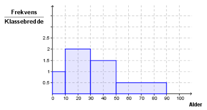 X-akse: Alder: 10, 20, ..., 90, 100. Y-akse: Frekvens/klassebredde: 0,5, 1, 1,5, 2, 2,5. Mellom 0 og 10 år: 1. Mellom 10 og 30 år: 2. Mellom 30 og 50 år: 1,5. Mellom 50 og 90 år: 0,5.